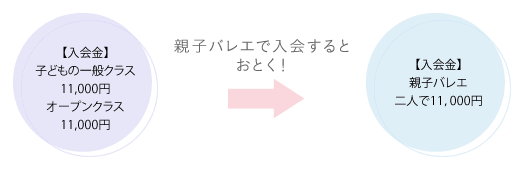 親子バレエで入会するとおとく!